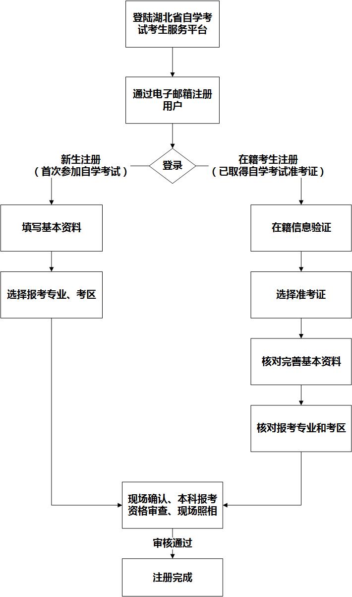 湖北自考網(wǎng)上注冊(cè)與現(xiàn)場(chǎng)確認(rèn)流程圖