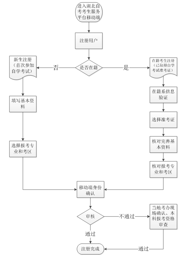 2020年湖北自考網(wǎng)上注冊(cè)與現(xiàn)場(chǎng)確認(rèn)流程圖