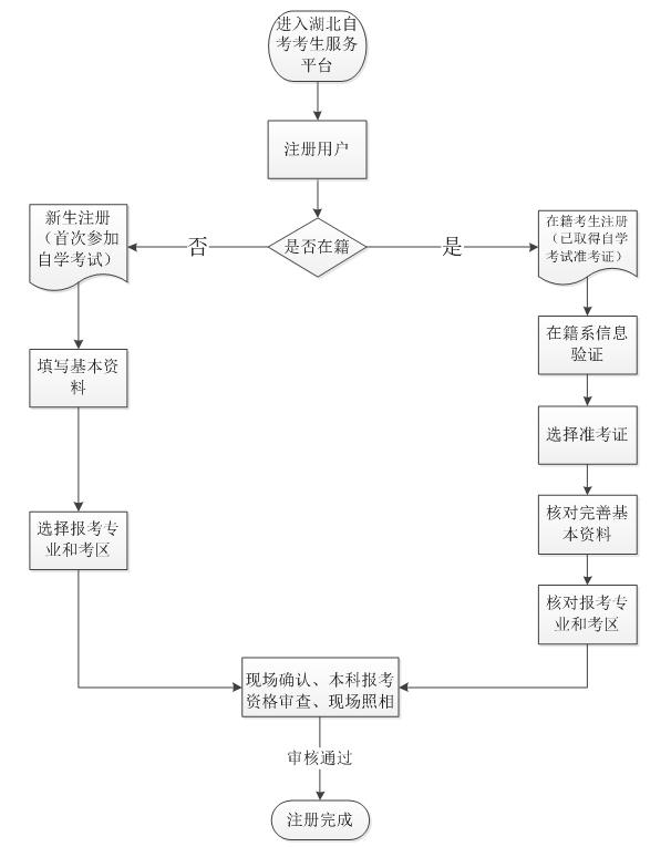 2020年湖北自考網(wǎng)上注冊與現(xiàn)場確認(rèn)流程圖