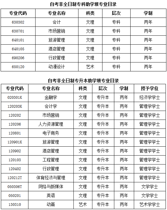 湖北經(jīng)濟學院自考招生專業(yè)