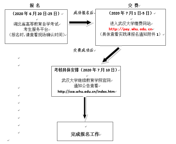 武漢大學(xué)自考實(shí)踐考核流程圖