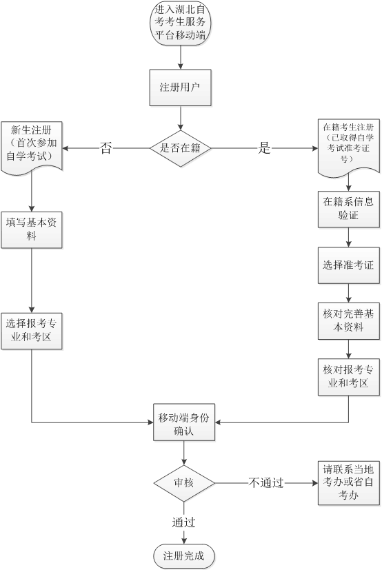 湖北自考網(wǎng)上注冊與身份確認(rèn)流程圖