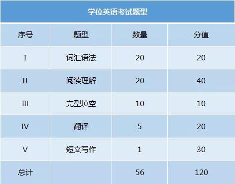 2020年湖北自考學(xué)位英語考試題型及難點