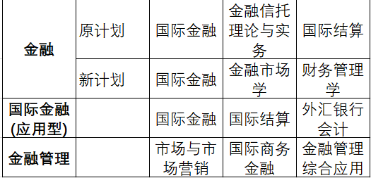 中南財(cái)大自考本科金融專業(yè)課程需要多久考完