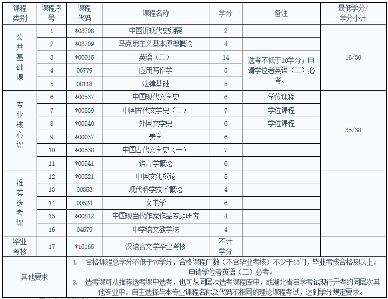 報考湖北自考漢語言文學(xué)專業(yè)考試科目