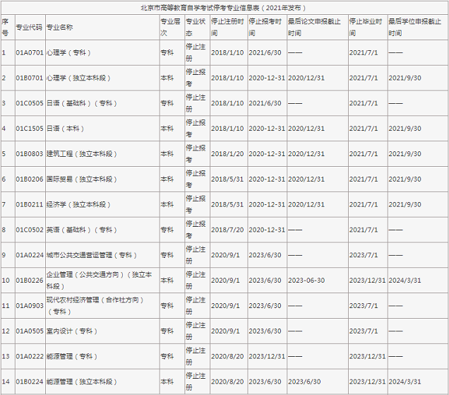 2021年10月北京自考14個專業(yè)已?？迹? width=