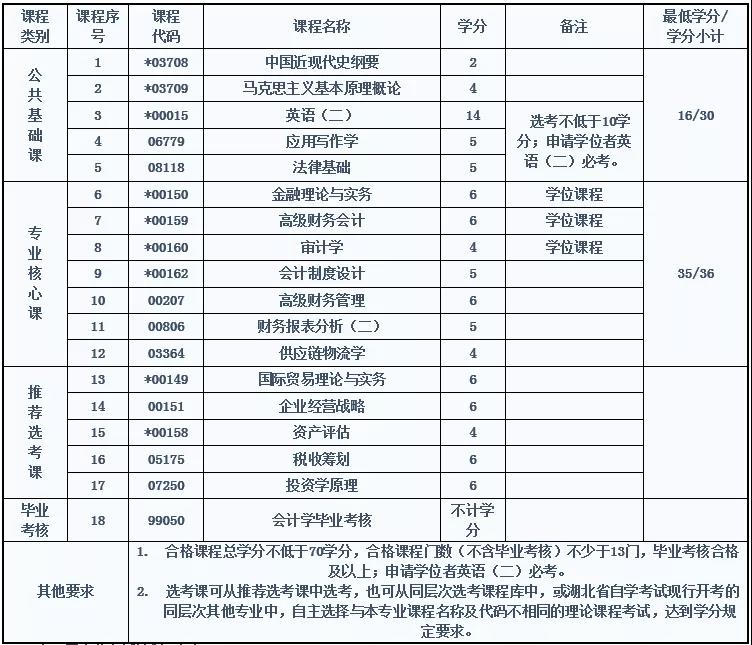 中南財大自考會計專業(yè)考試科目有哪些？難嗎？