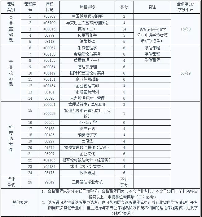 自考工商管理專業(yè)考試科目及就業(yè)前景有哪些？