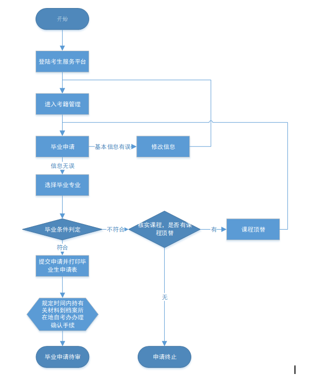 2021年12月湖北大學(xué)自考畢業(yè)申請流程介紹及說明