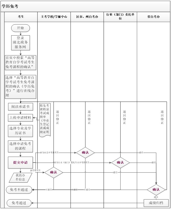 2021年11月湖北自考課程免考補(bǔ)辦申請(qǐng)?jiān)敿?xì)流程介紹