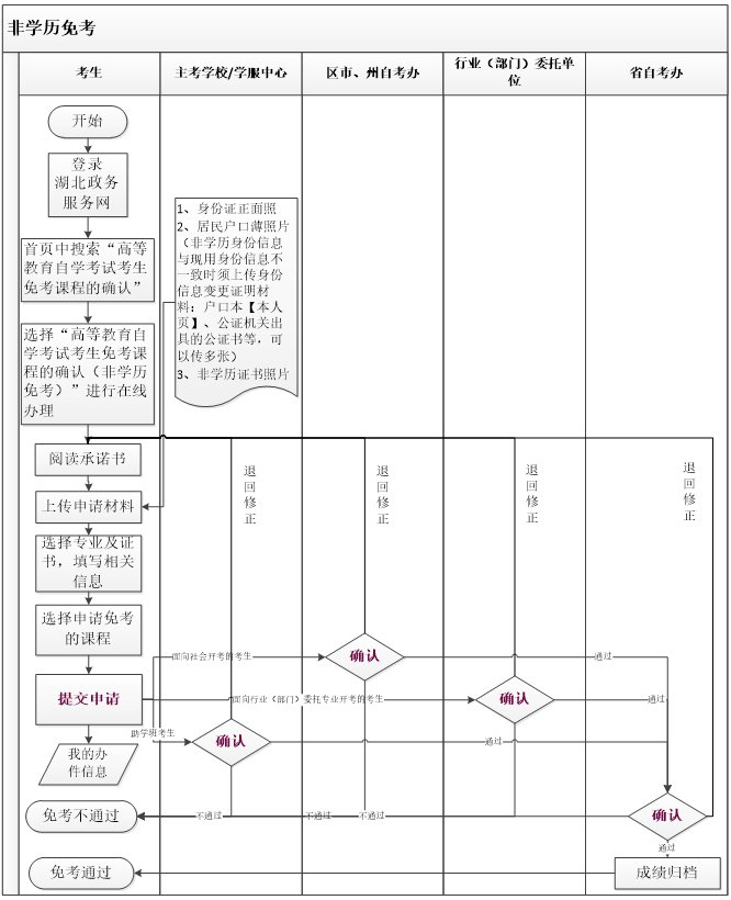 2021年11月湖北自考課程免考補(bǔ)辦申請(qǐng)?jiān)敿?xì)流程介紹