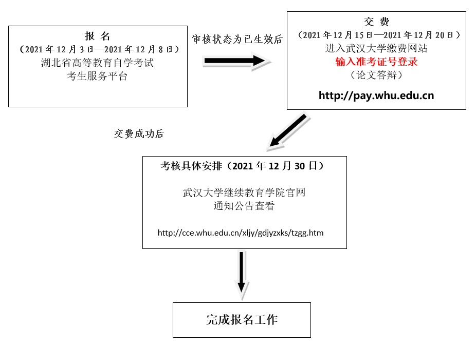 2022年上半年武漢大學(xué)自考實(shí)踐考核課程報(bào)名通知