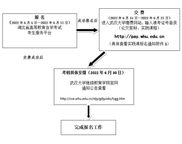 報名流程圖