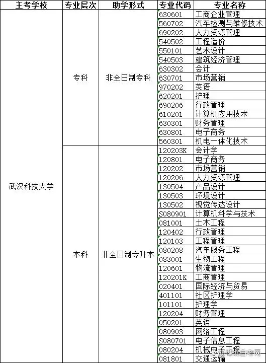 武科大自考專業(yè)