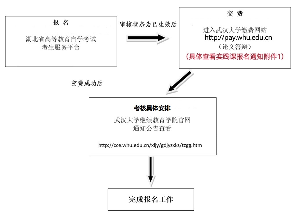 報名流程