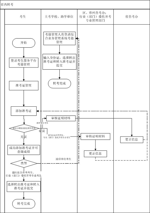 省內(nèi)轉(zhuǎn)考流程圖