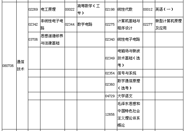 2015年10月湖北自考面向社會(huì)開(kāi)考專業(yè)專科