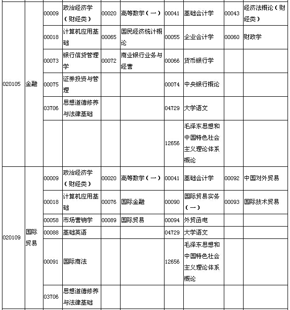 2015年10月湖北自考面向社會(huì)開考專業(yè)專科