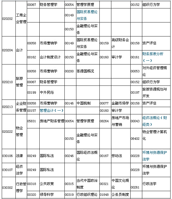 2015年7月湖北自考面向社會(huì)開考專業(yè)本科