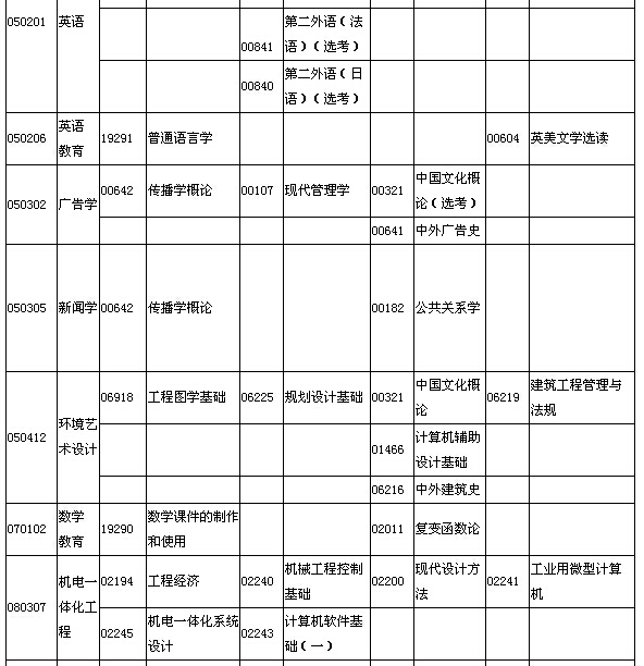 2015年7月湖北自考面向社會(huì)開考專業(yè)本科