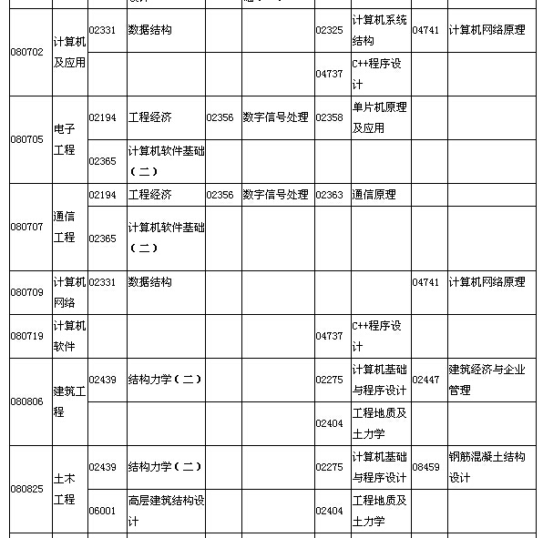 2015年7月湖北自考面向社會(huì)開考專業(yè)本科