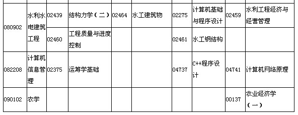 2015年7月湖北自考面向社會(huì)開考專業(yè)本科