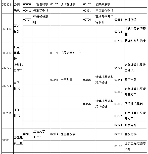 2015年7月湖北自考面向社會(huì)開考專業(yè)專科