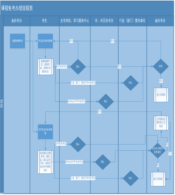 2016下半年湖北自考課程免考辦理流程圖