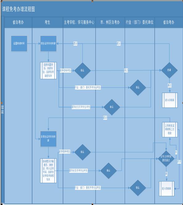 2016年上半年湖北自考課程免考課程免考辦理流程圖