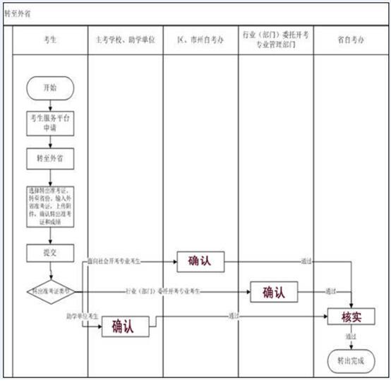 湖北自考上半年省際轉考（轉至外省）流程圖