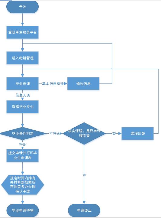 湖北自考畢業(yè)網(wǎng)上申請(qǐng)流程圖