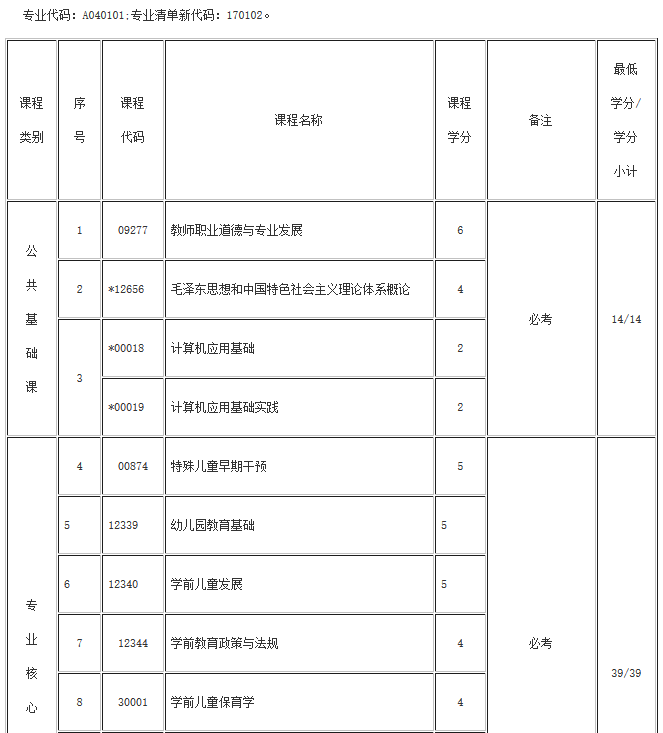 湖北自考學(xué)前教育(?？啤Ｉ?專業(yè)考試計劃