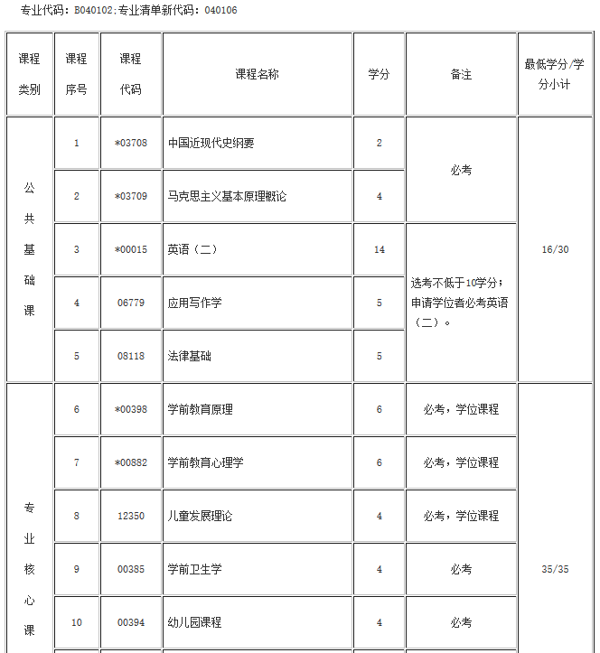 湖北自考學前教育(?？啤Ｉ?專業(yè)考試計劃