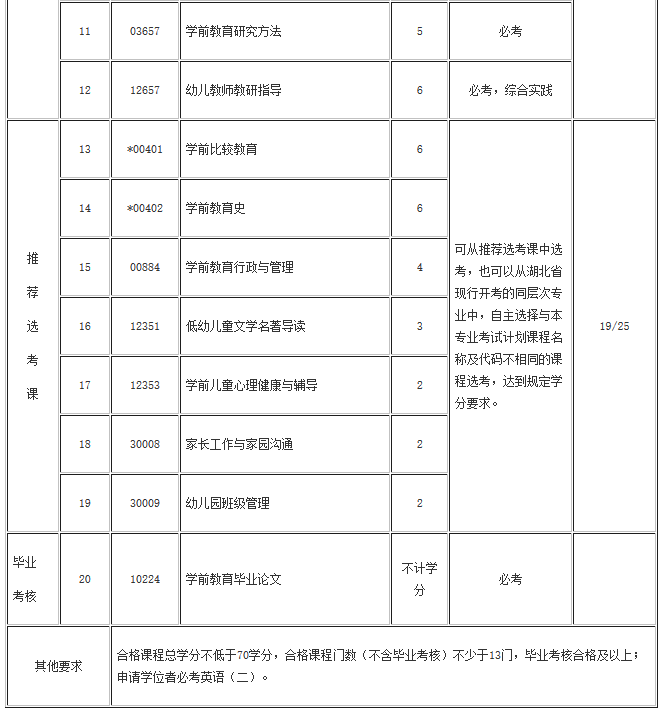 湖北自考學(xué)前教育(?？?、專升本)專業(yè)考試計劃