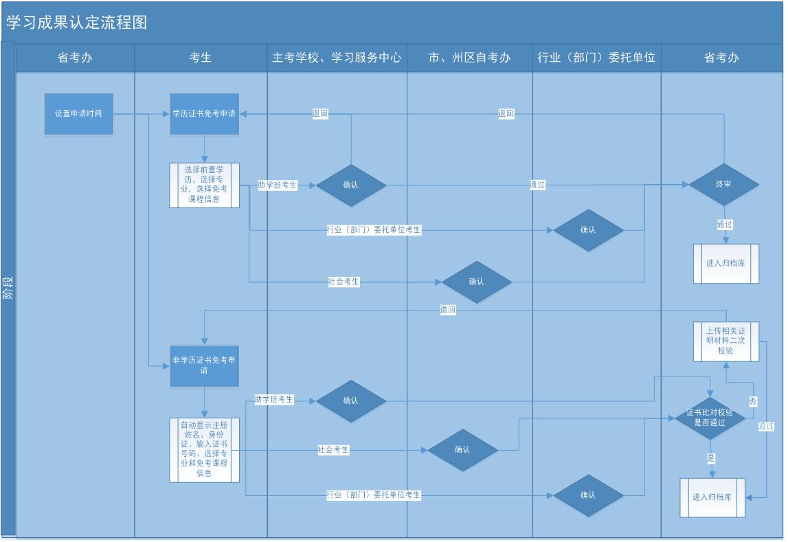 自考課程免考