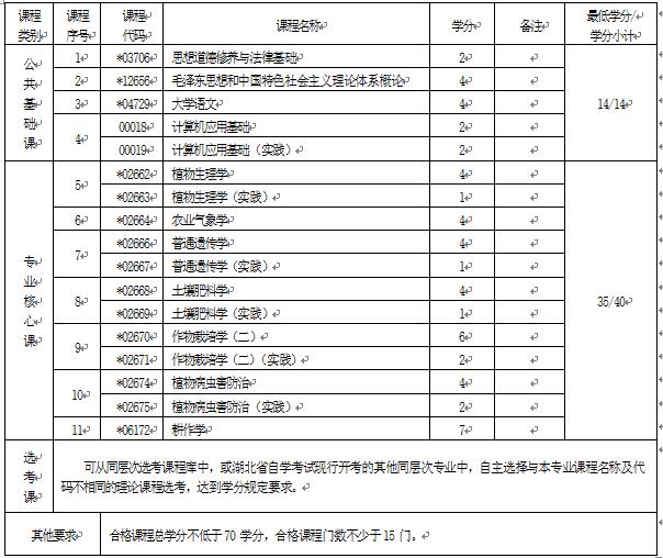 2018年湖北自考現(xiàn)代農(nóng)業(yè)技術(shù)（?？疲?10104專業(yè)計(jì)劃