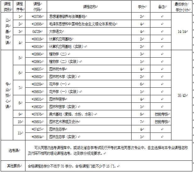 2018年湖北自考園林技術(shù)（?？疲?10202專業(yè)計(jì)劃