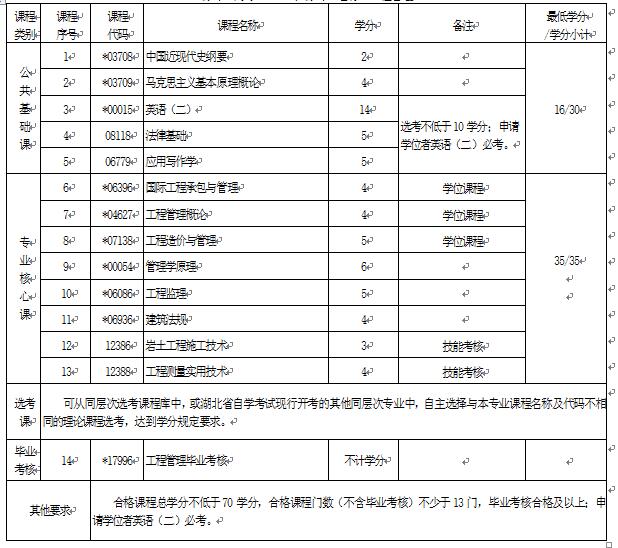 2018年湖北自考工程管理（本科）120103專業(yè)計劃