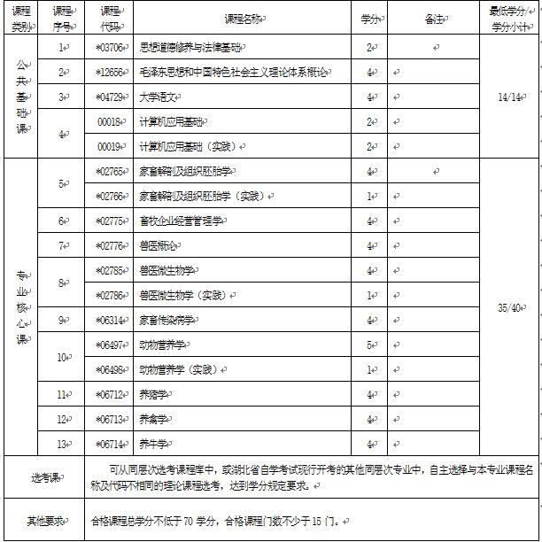 2018年湖北自考畜牧獸醫(yī)（專(zhuān)科）510301專(zhuān)業(yè)計(jì)劃