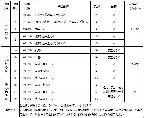 2018年湖北自考英語（?？疲?70202專業(yè)計劃