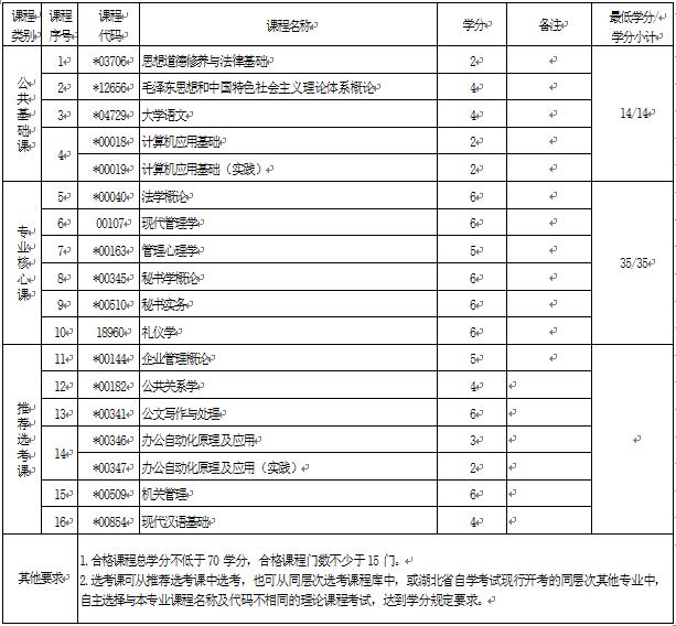 2018年湖北自考文秘（?？疲?70301專業(yè)計(jì)劃