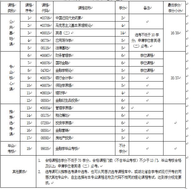 2018年湖北自考金融學(xué)（本科）020301K專業(yè)計(jì)劃