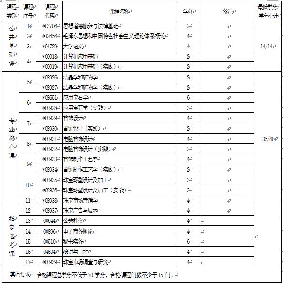 2018年湖北自考寶玉石鑒定與加工（專科）520105專業(yè)計劃