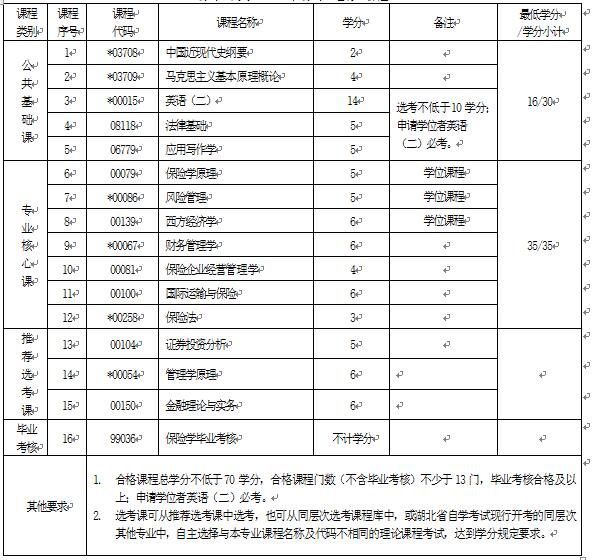 2018年湖北自考保險(xiǎn)學(xué)（本科）020303專業(yè)計(jì)劃