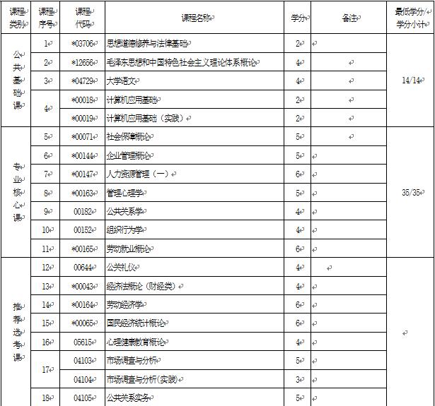 2018年湖北自考人力資源管理（專科）690202專業(yè)計劃