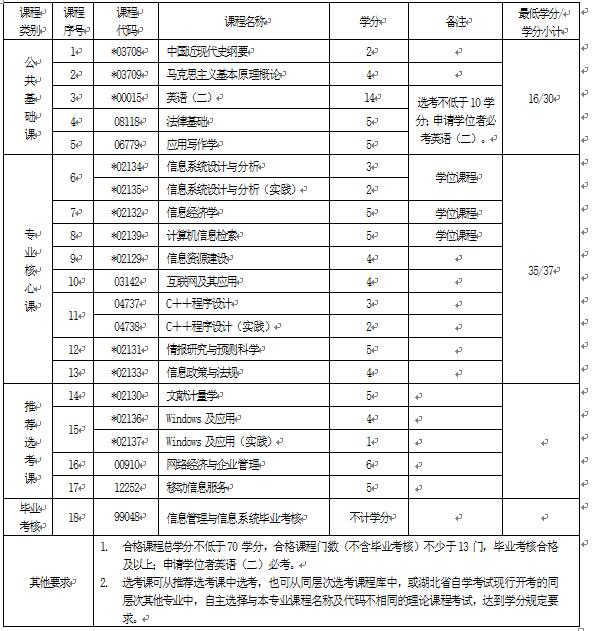 2018年湖北信息管理與信息系統(tǒng)（本科）120102專業(yè)計劃