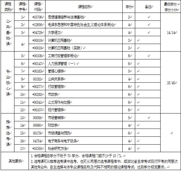 2018年湖北自考行政管理（專科）690206專業(yè)計劃