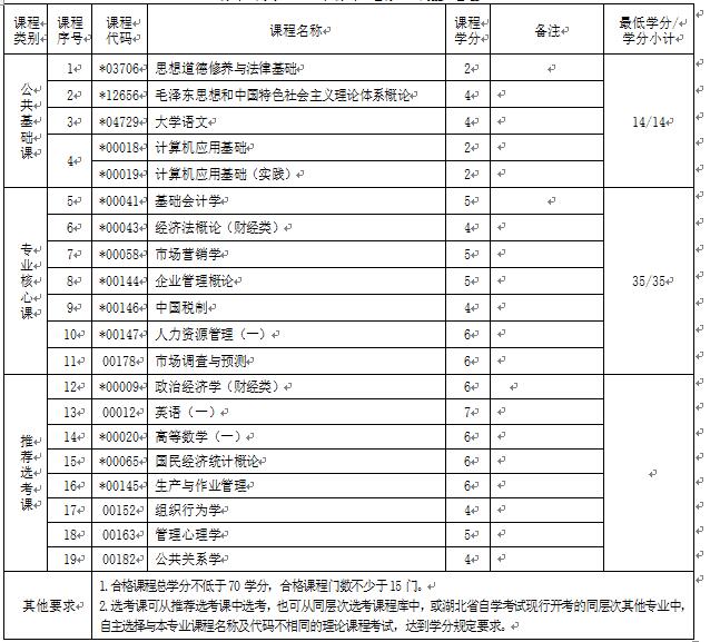 2018年湖北自考工商企業(yè)管理（?？疲?30601專業(yè)計(jì)劃