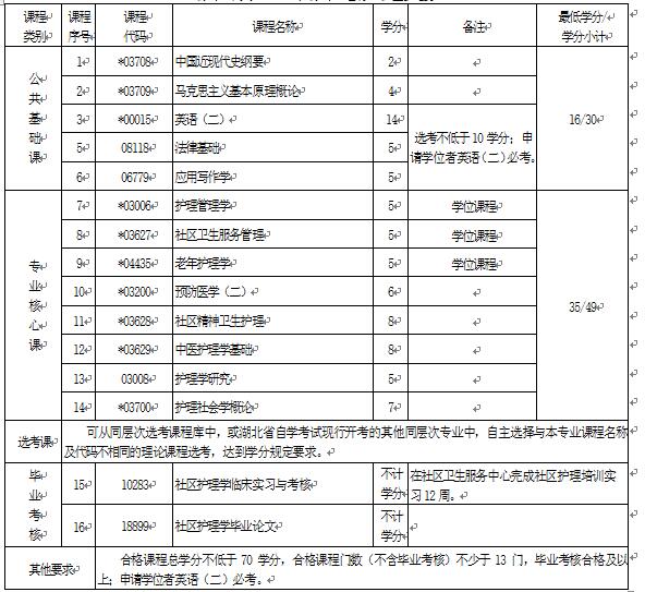 2018年湖北自考社區(qū)護(hù)理學(xué)（本科）401101專業(yè)計(jì)劃