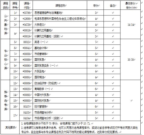 2018年湖北自考國(guó)際貿(mào)易實(shí)務(wù)（?？疲?30501專業(yè)計(jì)劃